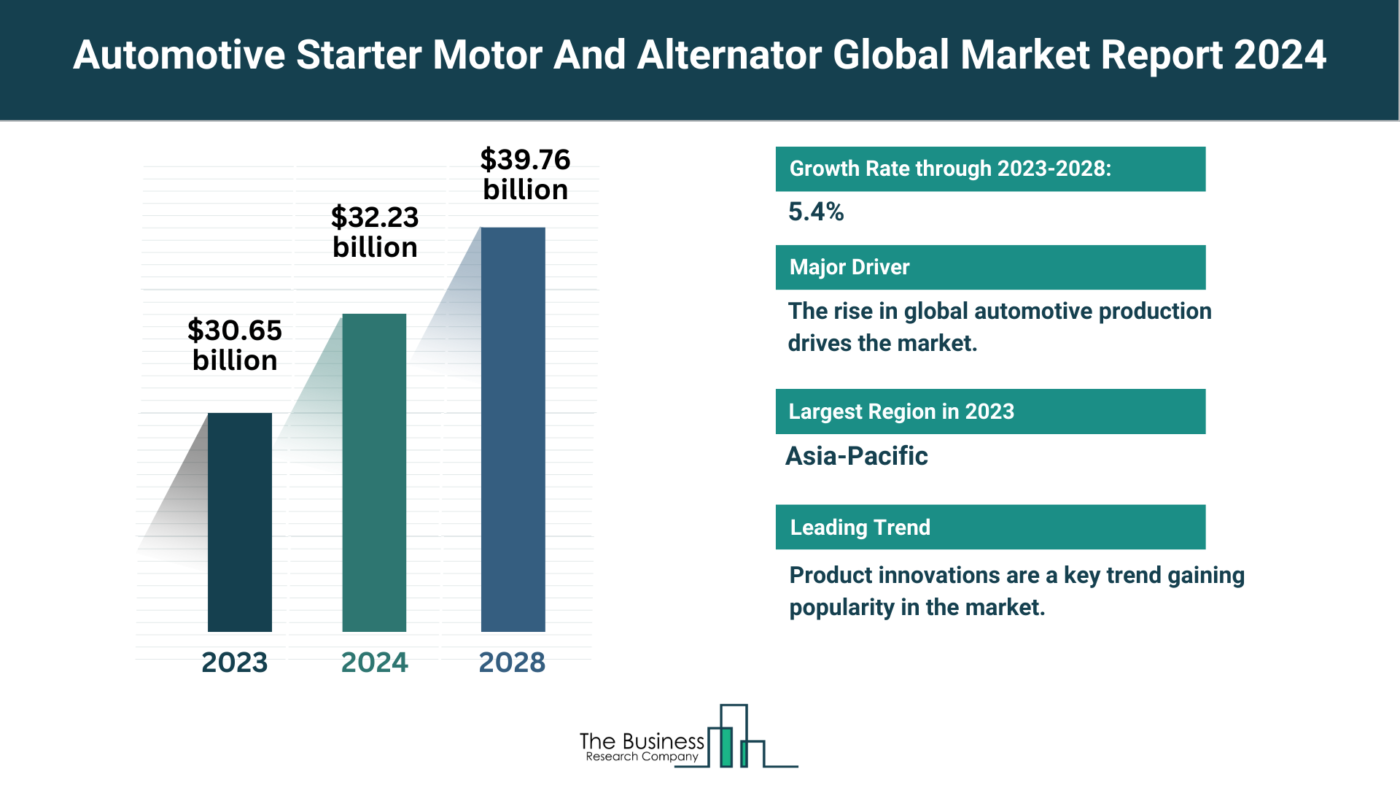 Automotive Starter Motor And Alternator Market Outlook 2024-2033: Growth Potential, Drivers And Trends