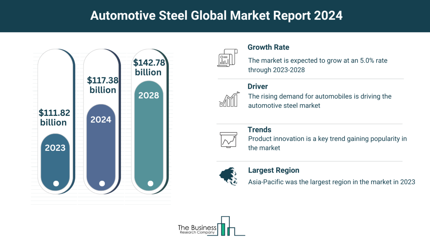 What Are The 5 Top Insights From The Automotive Steel Market Forecast 2024