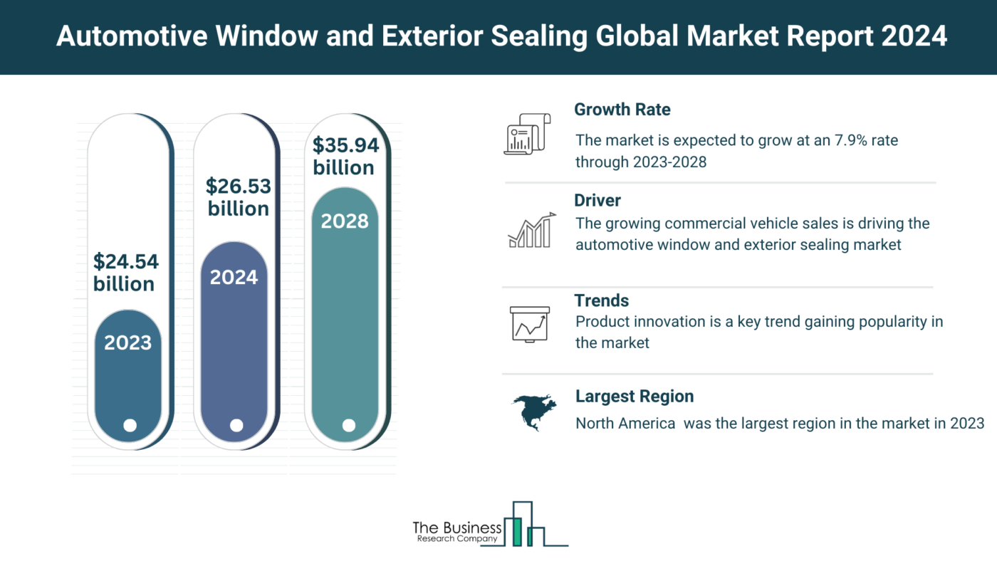 Comprehensive Automotive Window and Exterior Sealing Market Analysis 2024: Size, Share, And Key Trends