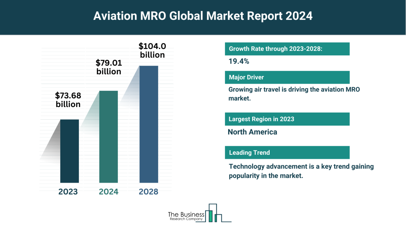 Insights Into The Aviation MRO Market’s Growth Potential 2024-2033