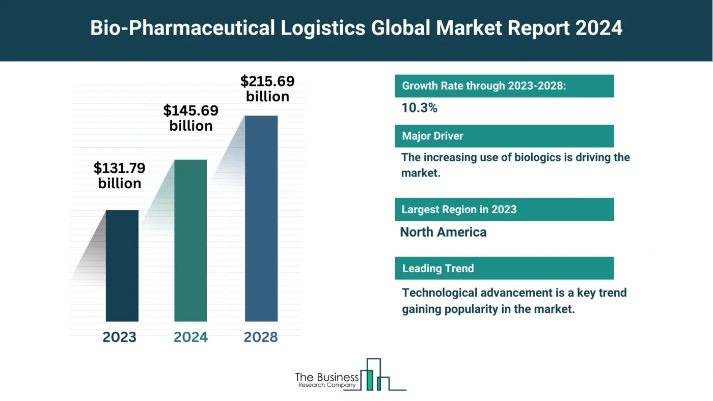 Understand How The Bio-Pharmaceutical Logistics Market Is Set To Grow In Through 2024-2033