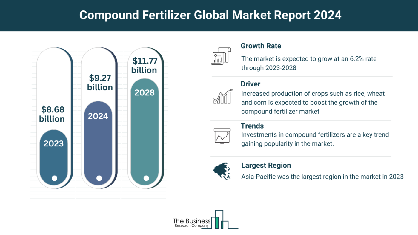Insights Into The Compound Fertilizer Market’s Growth Potential 2024-2033