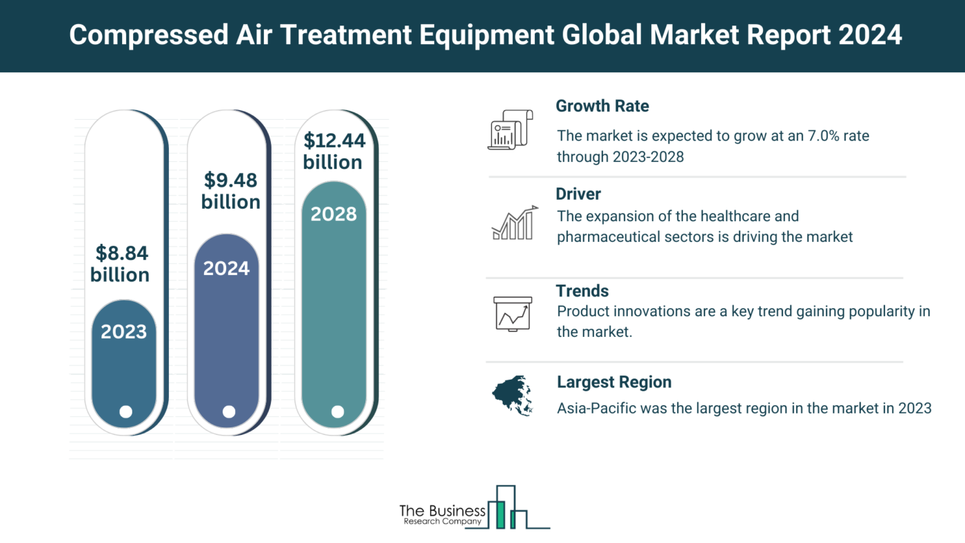 Global Compressed Air Treatment Equipment Market Overview 2024: Size, Drivers, And Trends