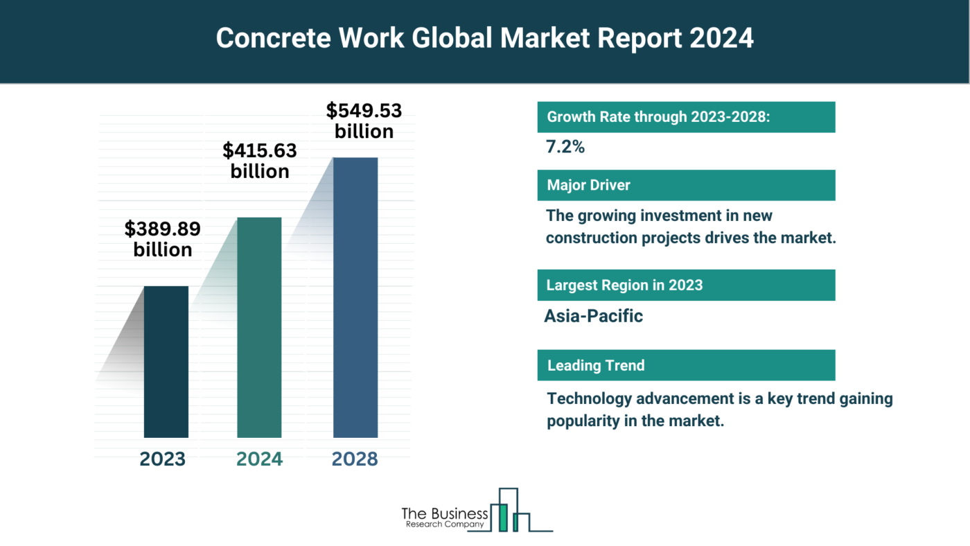 Understand How The Concrete Work Market Is Set To Grow In Through 2024-2033