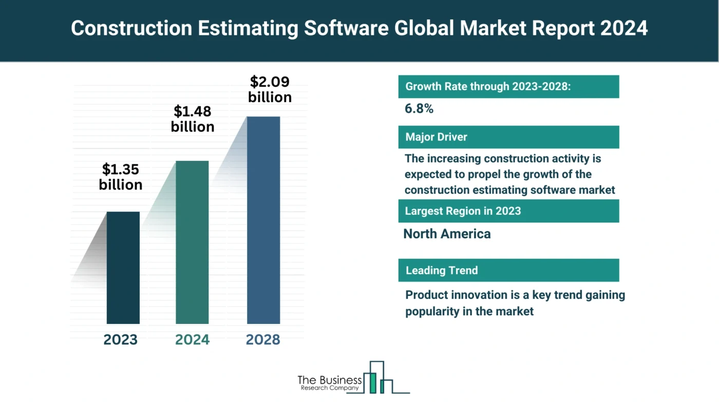 Construction Estimating Software Market Outlook 2024-2033: Growth Potential, Drivers And Trends