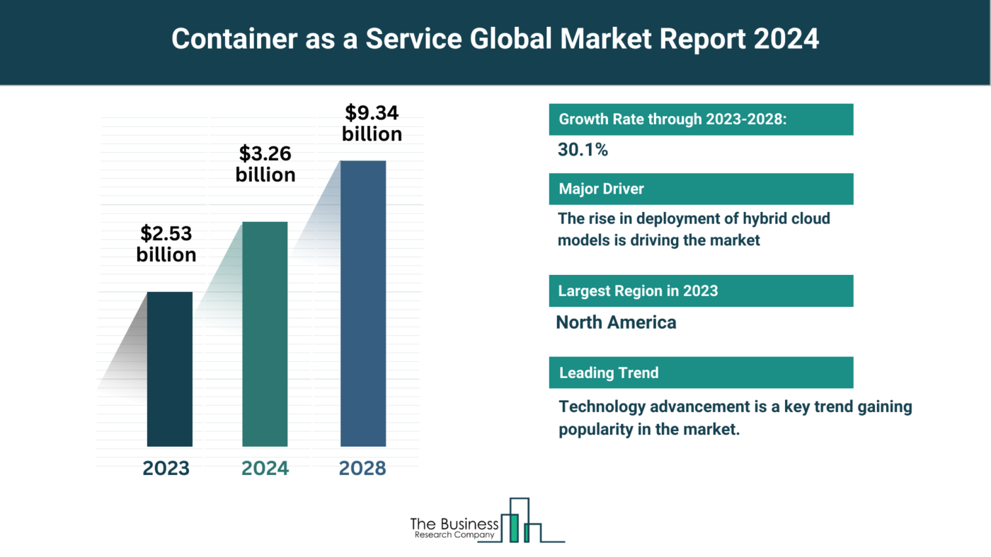 Global Container as a Service Market
