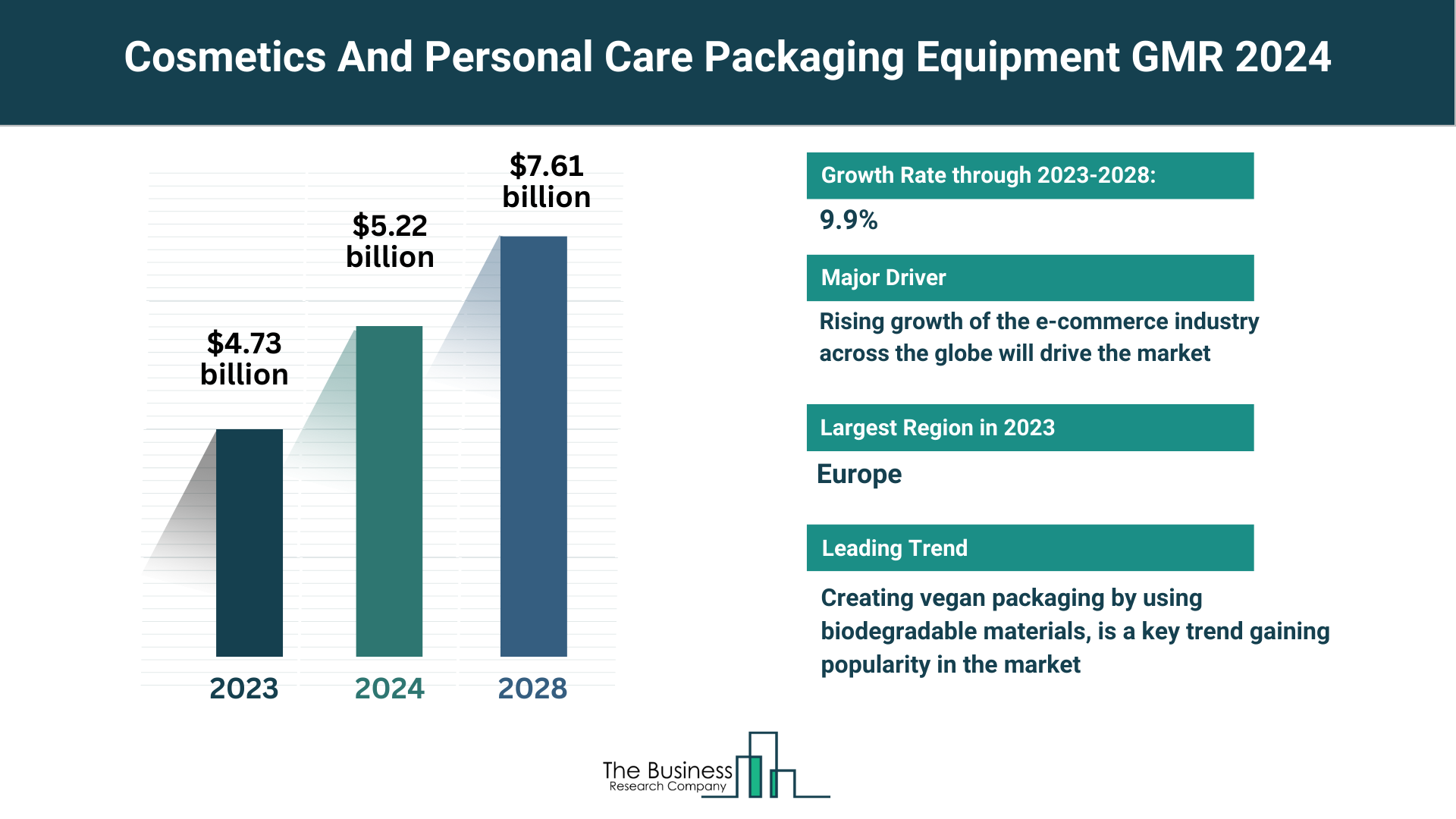 Cosmetics And Personal Care Packaging Equipment Market Overview: Market Size, Major Drivers And Trends