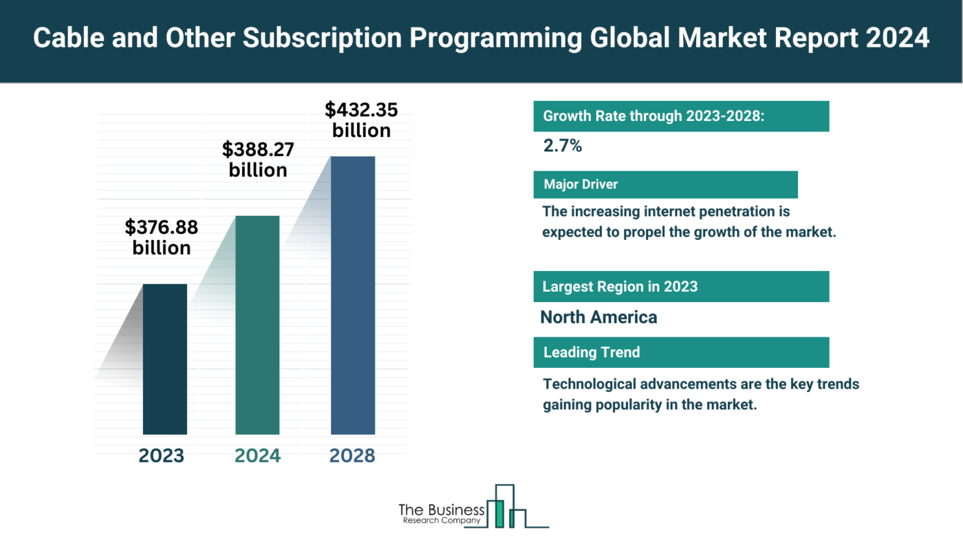 Global Cable And Other Subscription Programming Market