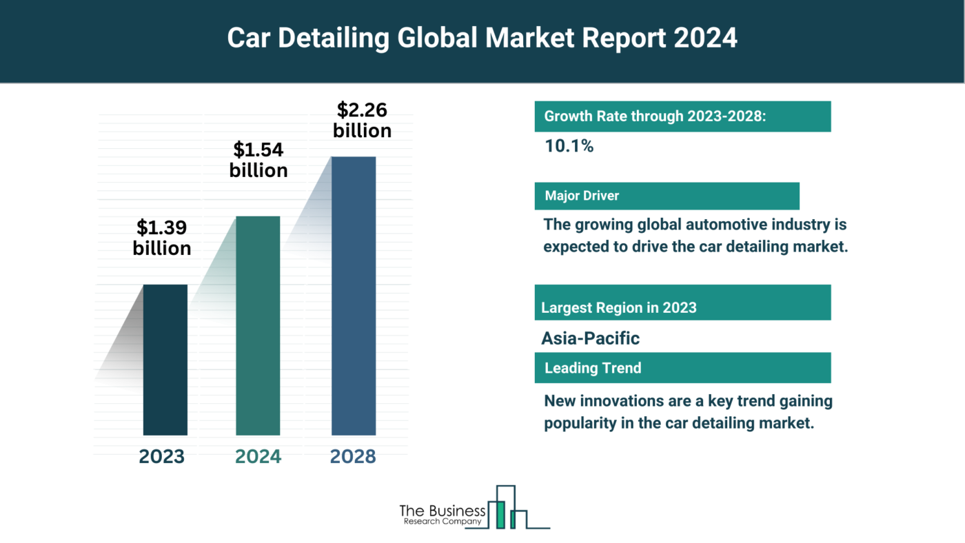Car Detailing Market Key Insights 2024-2033: Growth Rate, Trends And Opportunities