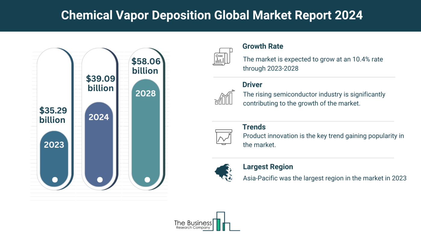 What Are The 5 Takeaways From The Chemical Vapor Deposition Market Overview 2024