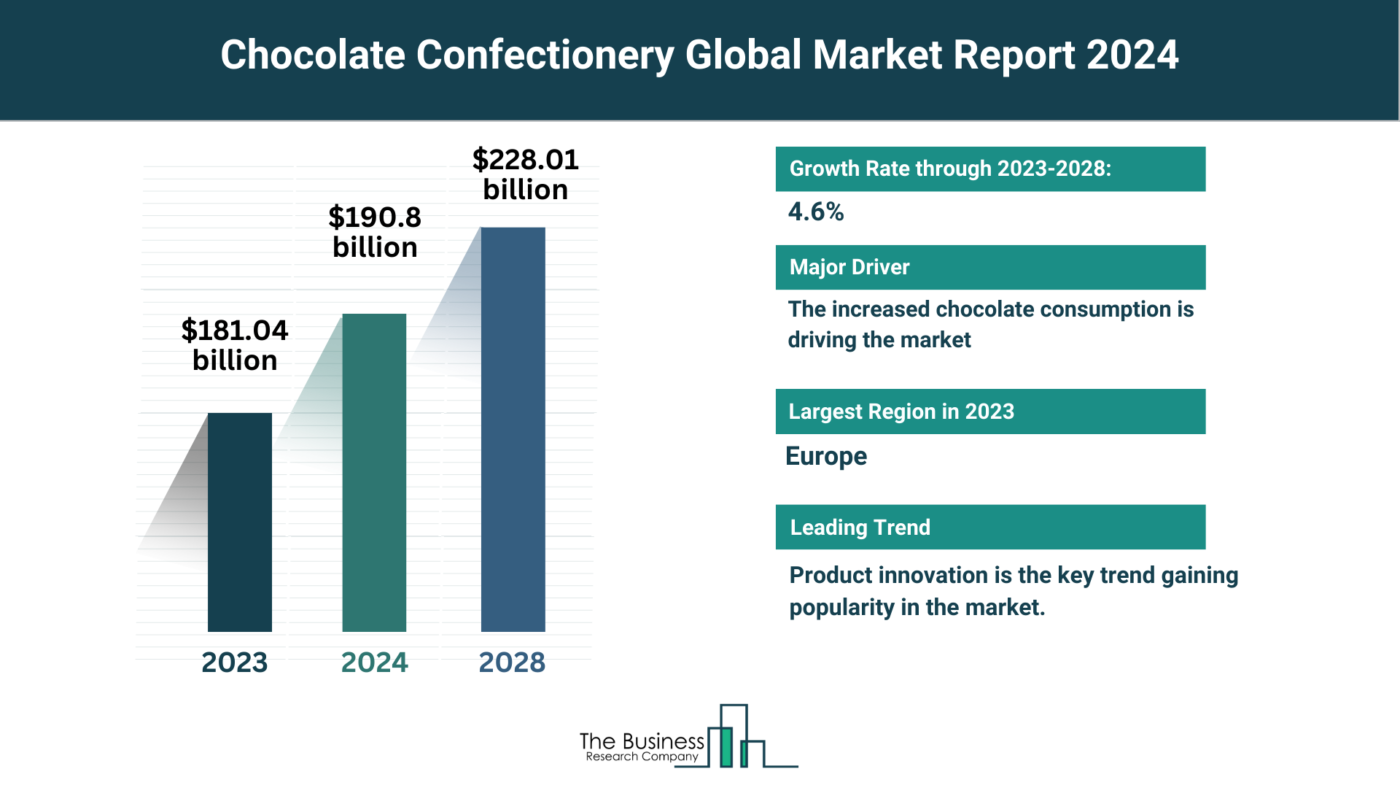Estimated Growth PotentialOf The Chocolate Confectionery Market 2024-2033