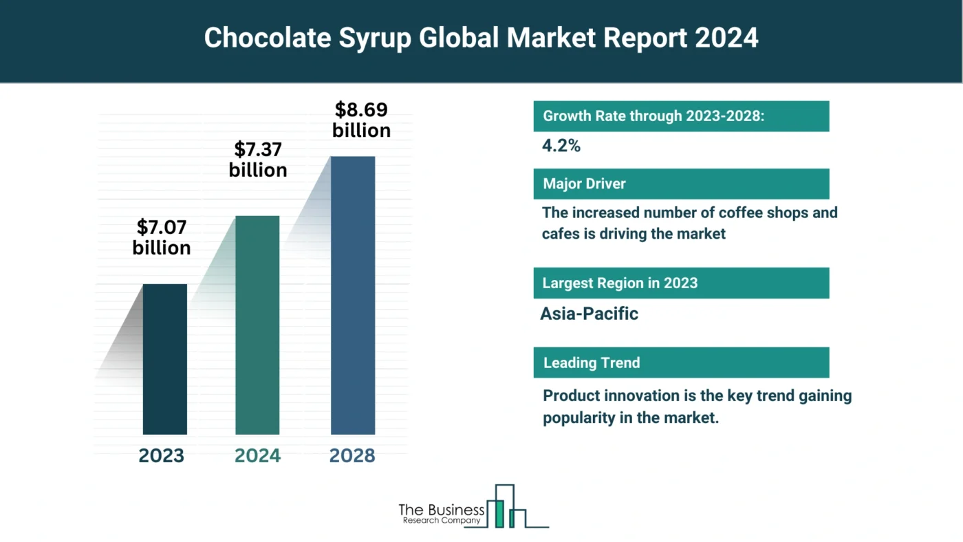 5 Major Insights On The Chocolate Market 2024