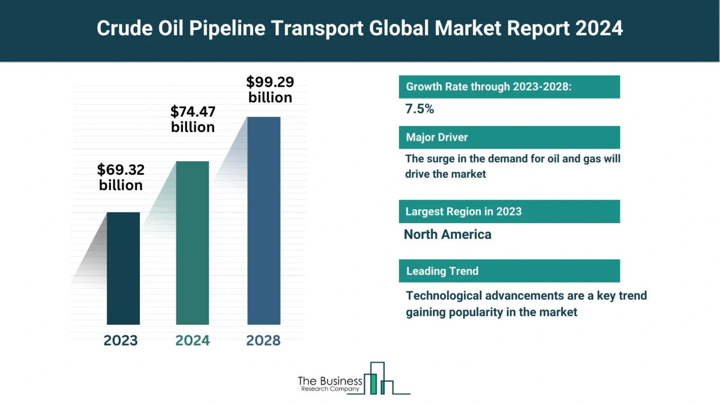 Insights Into The Crude Oil Pipeline Transport Market’s Growth Potential 2024-2033