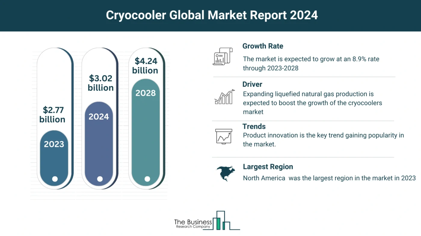 How Will Cryocooler Market Grow Through 2024-2033?