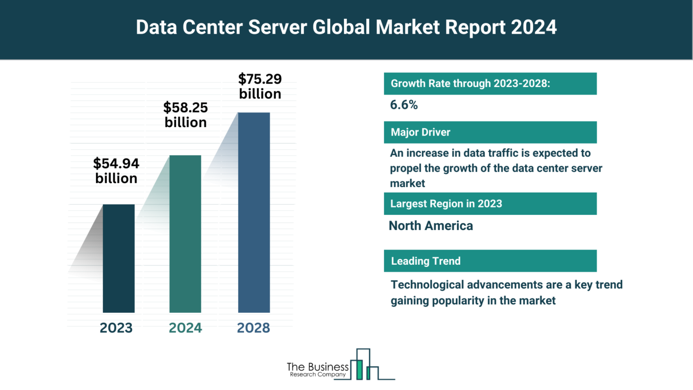 Global Data Center Server Market