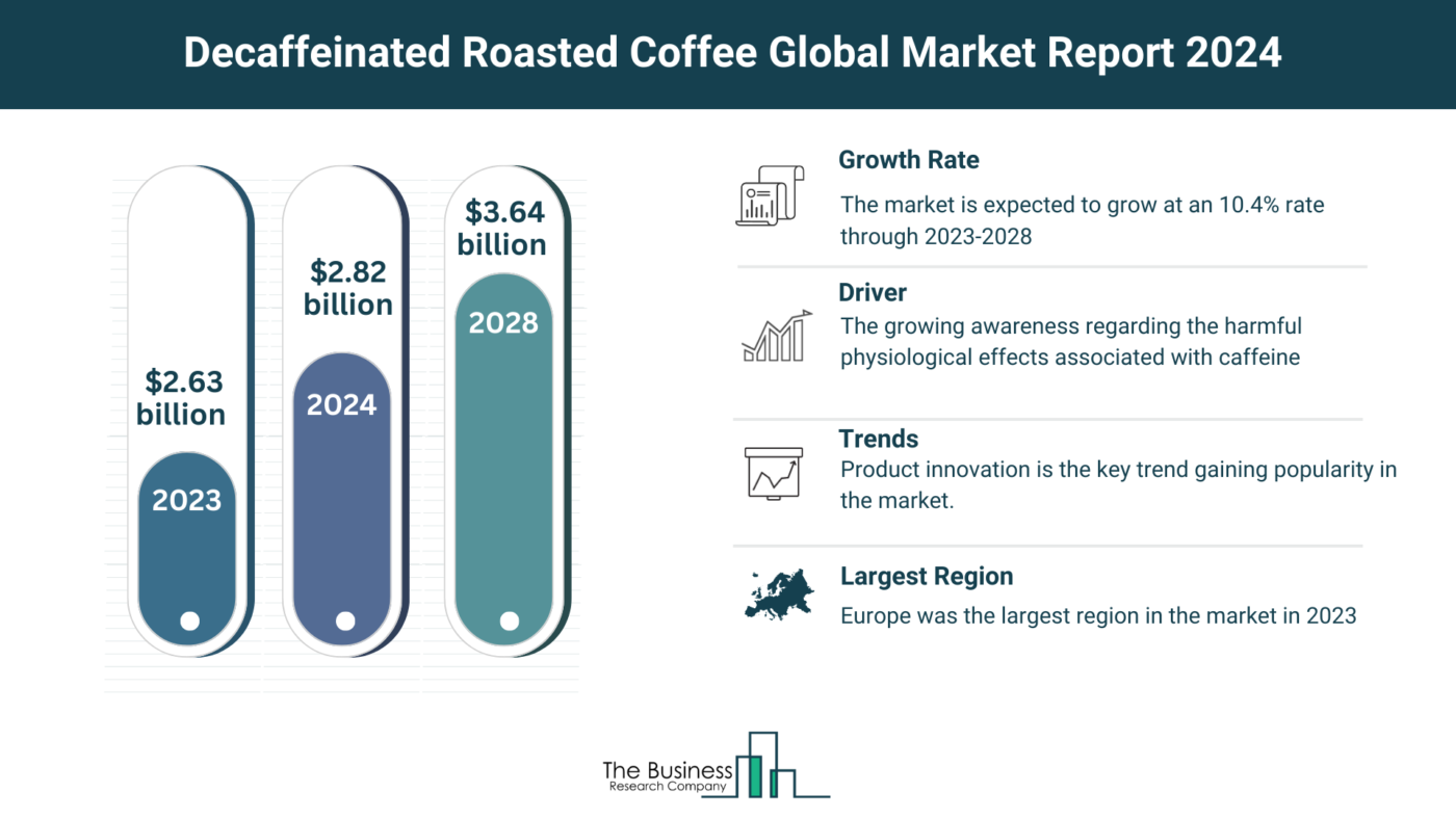 Decaffeinated Roasted Coffee Market Outlook 2024-2033: Growth Potential, Drivers And Trends