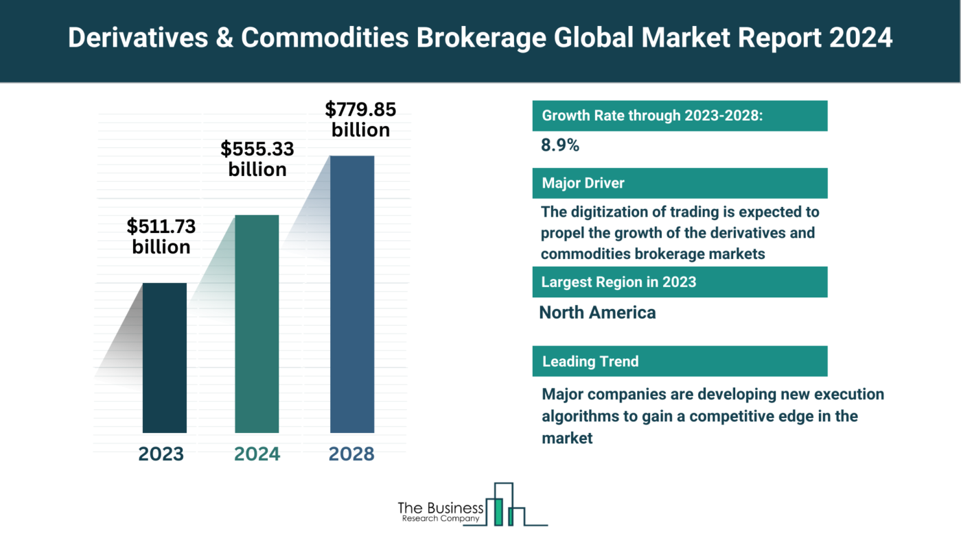 Global Derivatives & Commodities Brokerage Market
