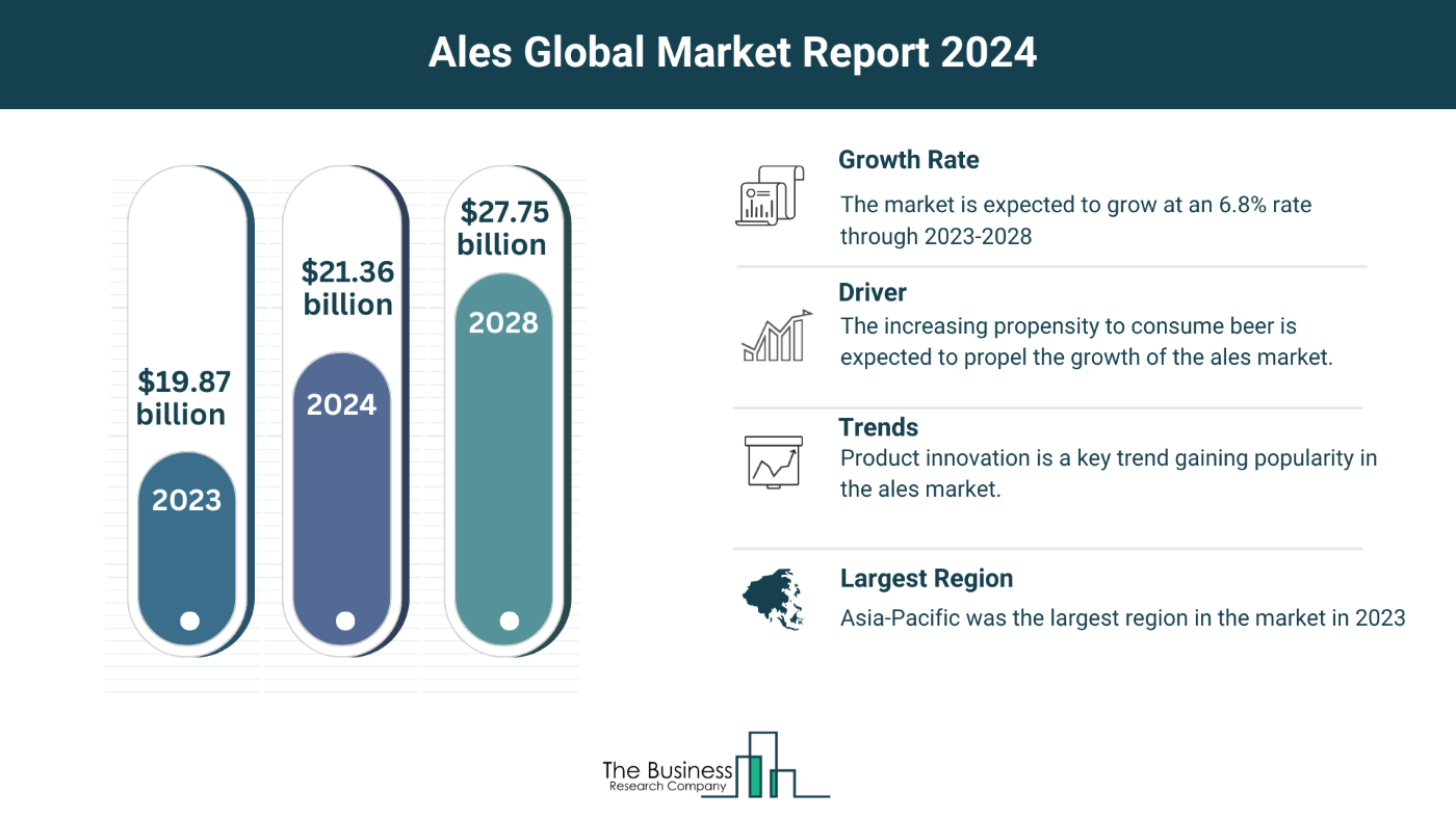 Estimated Growth Potential Of The Ales Market 2024-2033