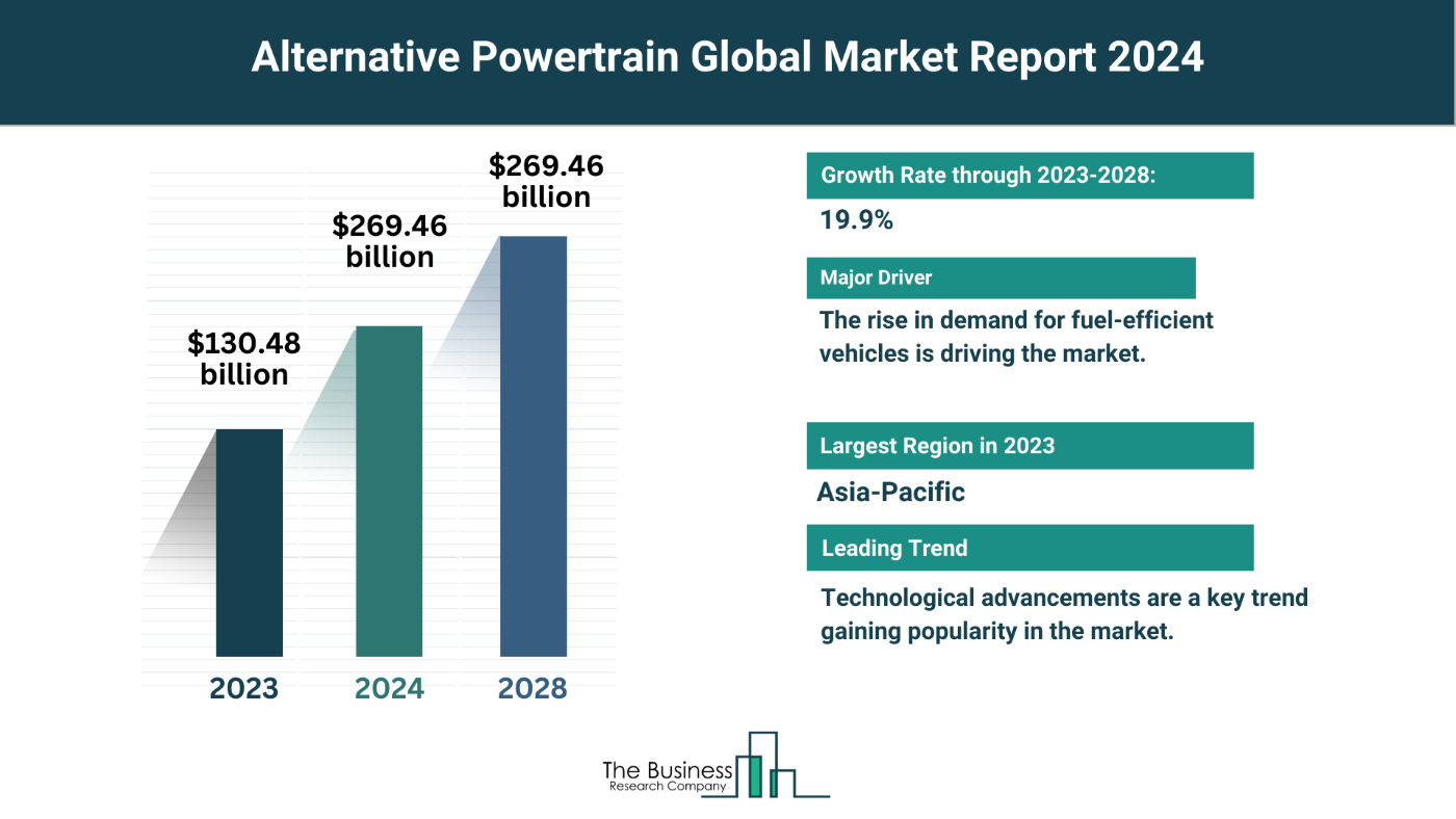 Global Alternative Powertrain Market