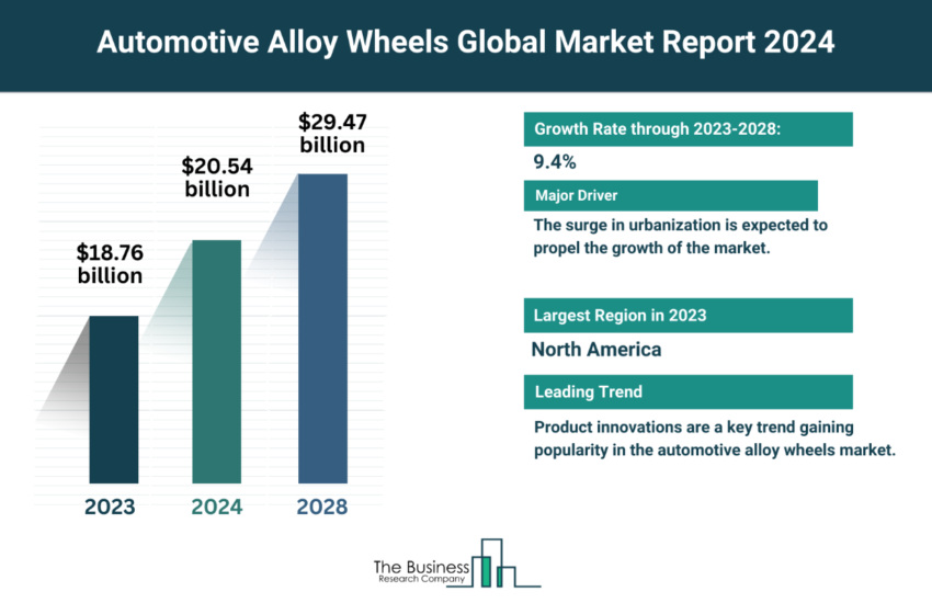 Global Automotive Alloy Wheels Market
