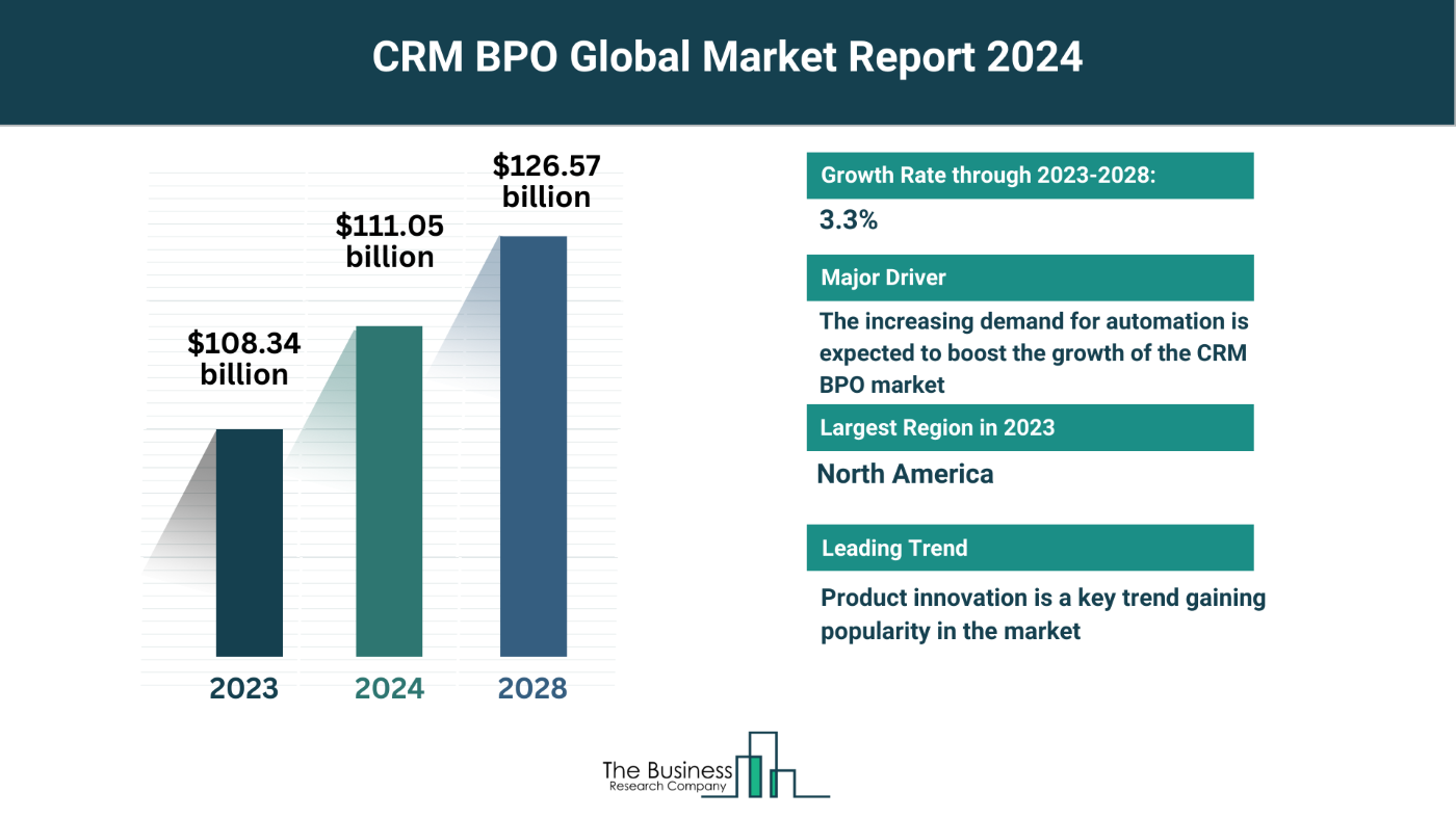 Insights Into The CRM BPO Market’s Growth Potential 2024-2033