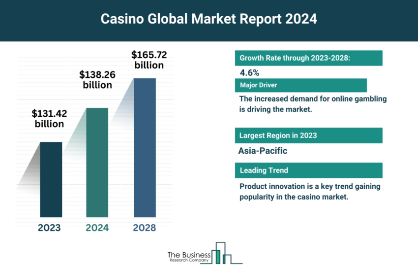 Global Casino Market