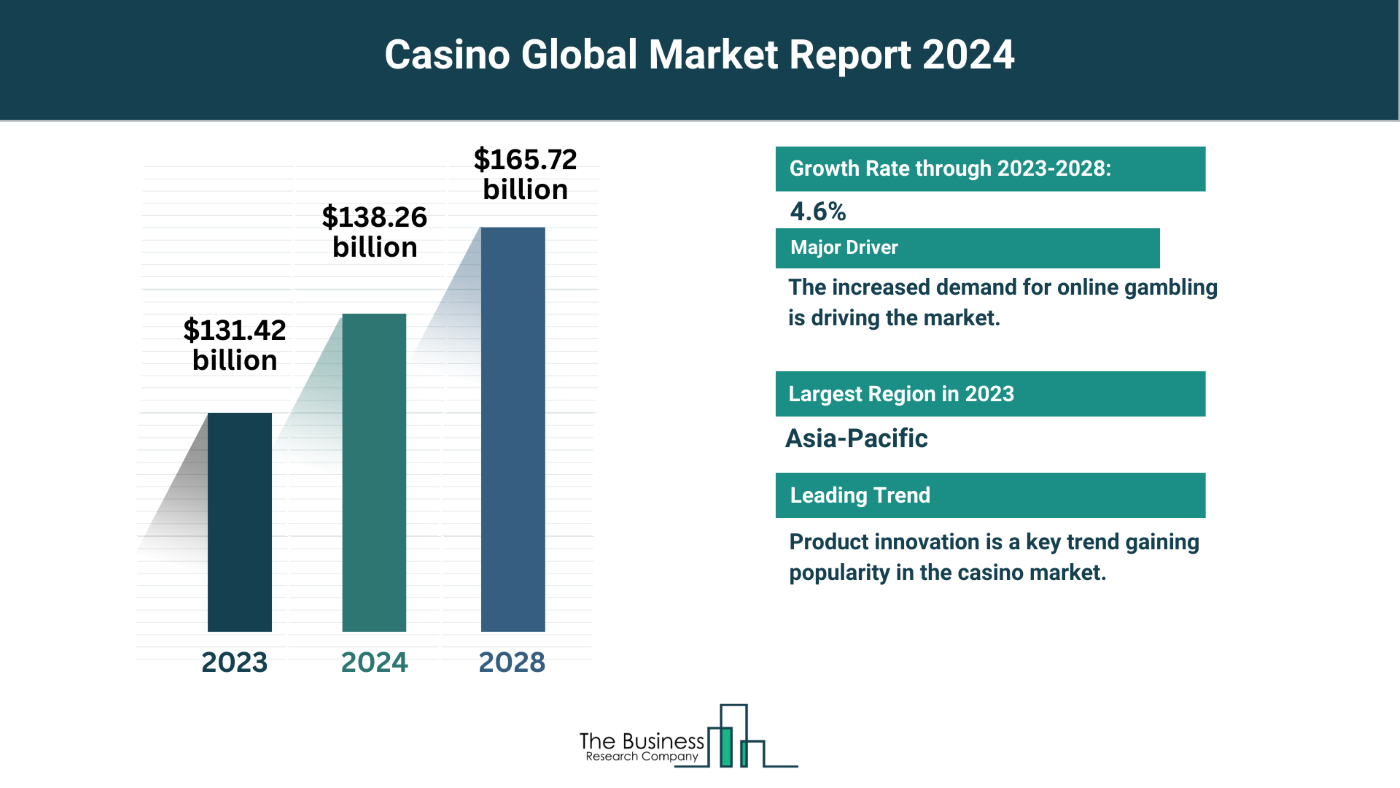 Insights Into The Casino Market’s Growth Potential 2024-2033