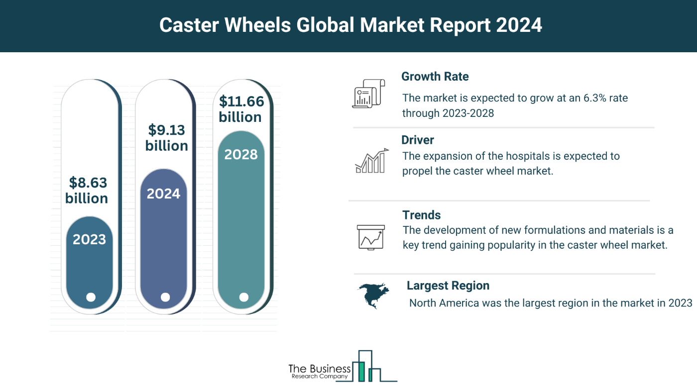 Insights Into The Caster Wheels Market’s Growth Potential 2024-2033