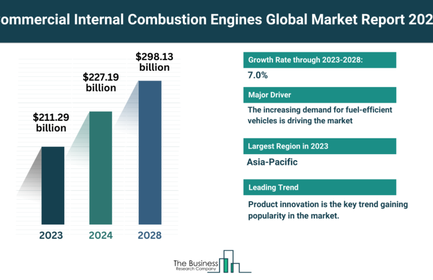 Global Commercial Internal Combustion Engines Market