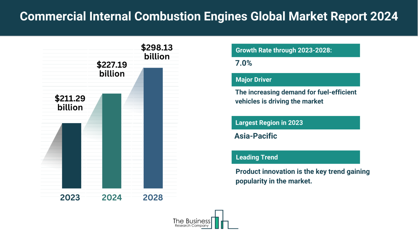 Insights Into The Commercial Internal Combustion Engines Market’s Growth Potential 2024-2033