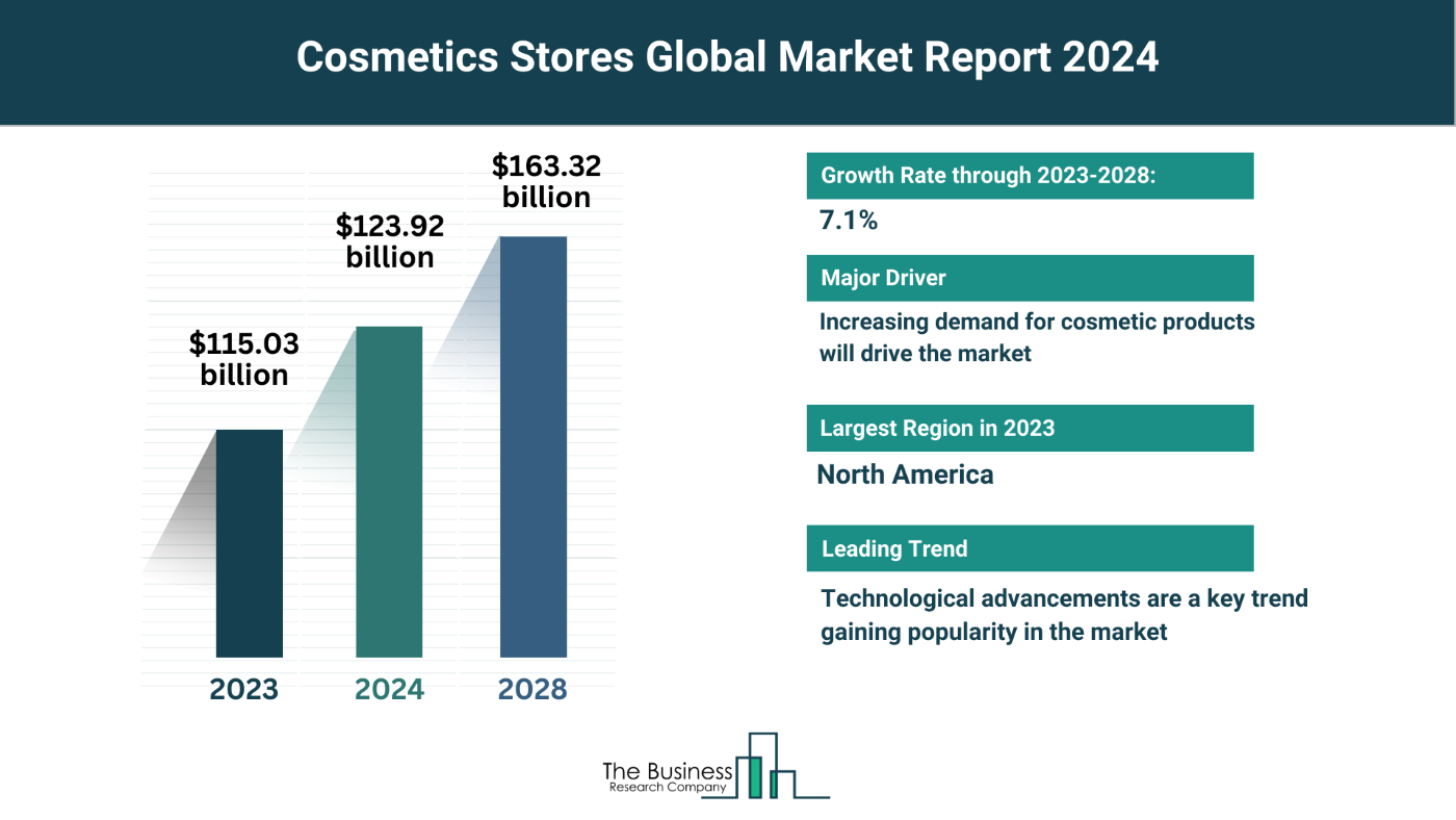 Estimated Growth Potential Of The Cosmetics Stores Market 2024-2033