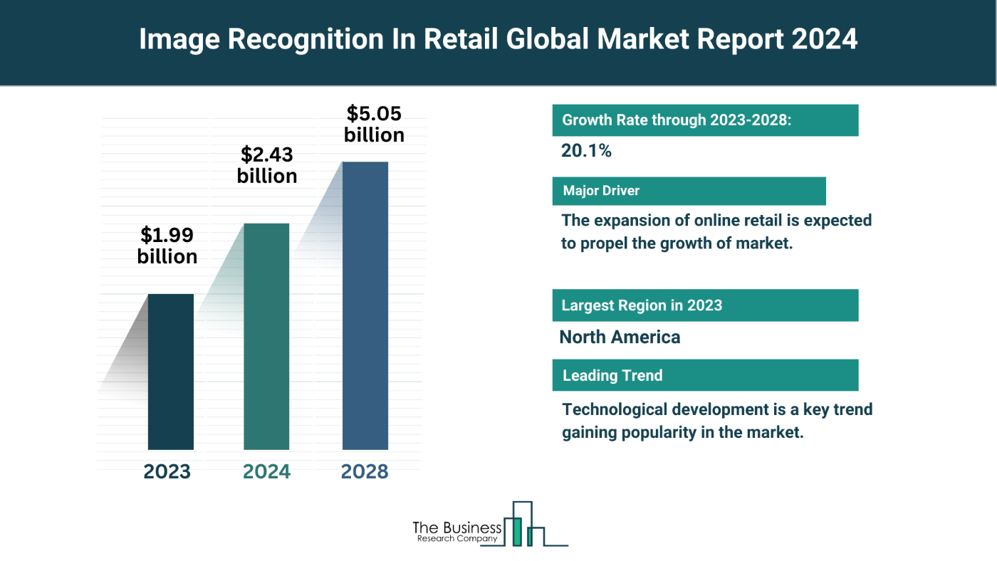 5 Major Insights On The Image Recognition In Retail Market 2024