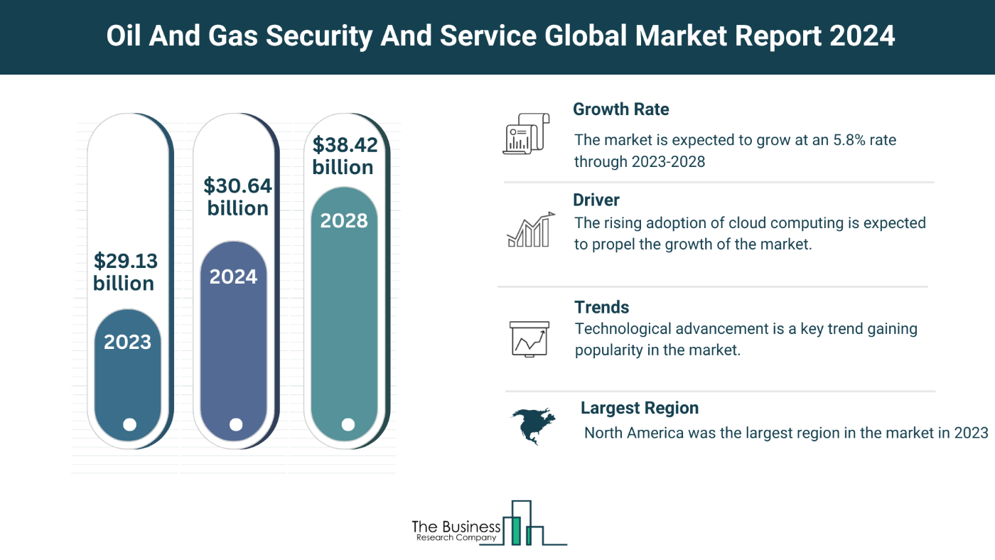 Global Oil And Gas Security And Service Market