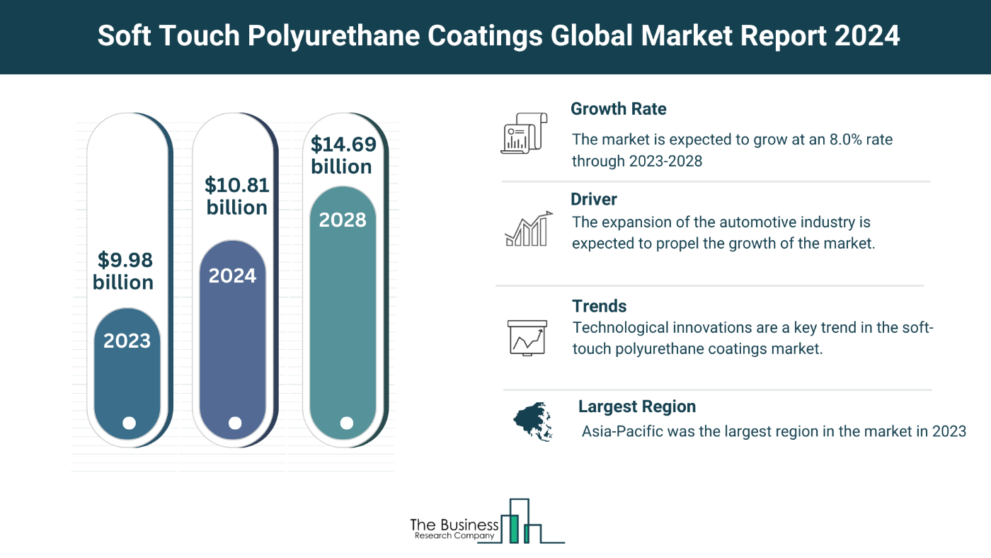 Global Soft Touch Polyurethane Coatings Market