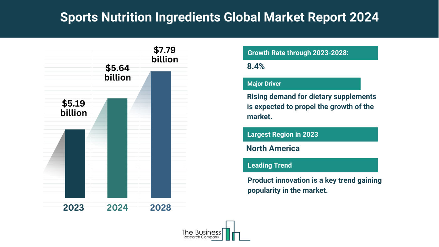 Global Sports Nutrition Ingredients Market
