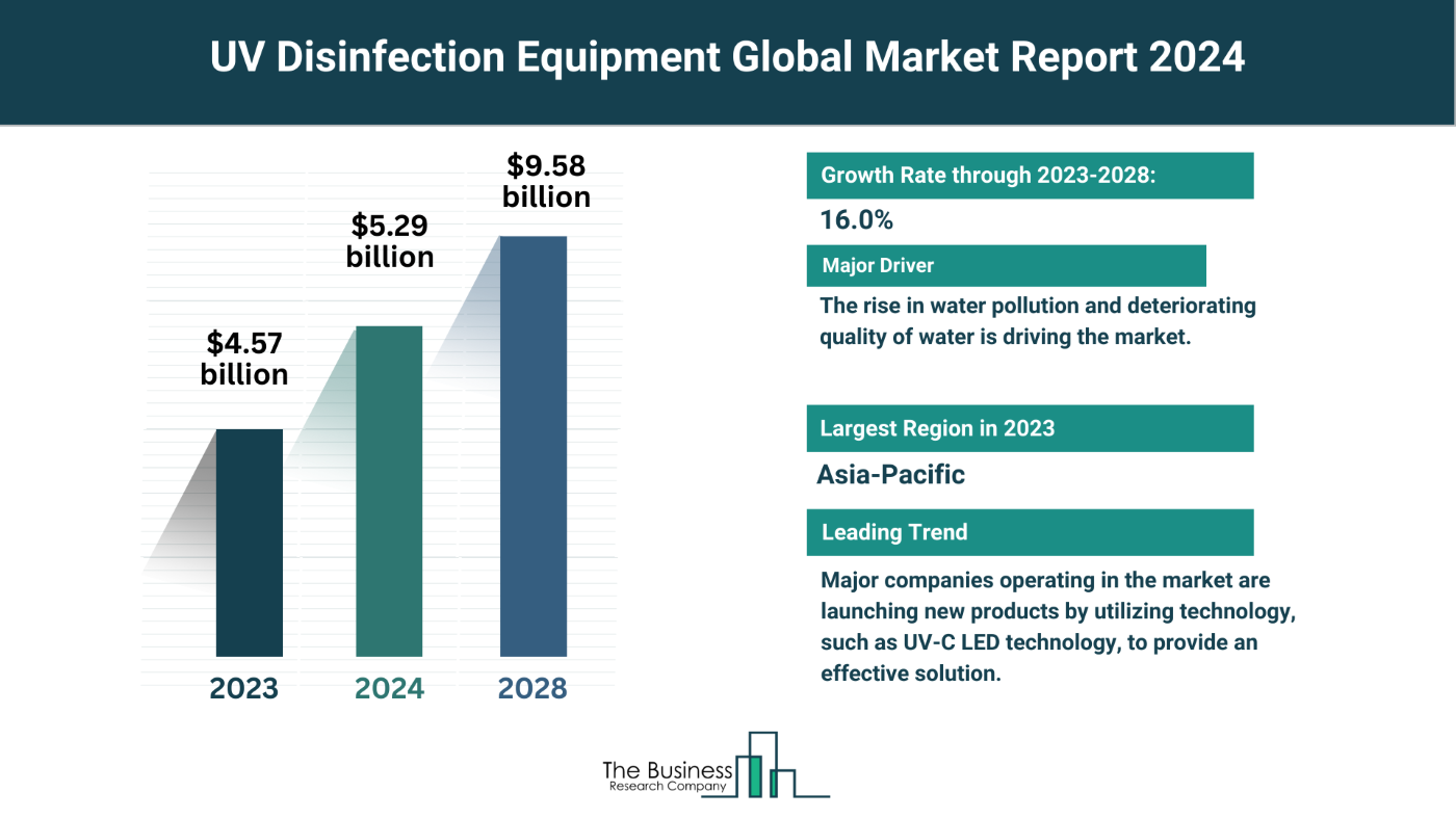 Global UV Disinfection Equipment Market Forecast 2024-2033: Estimated Market Size And Growth Rate