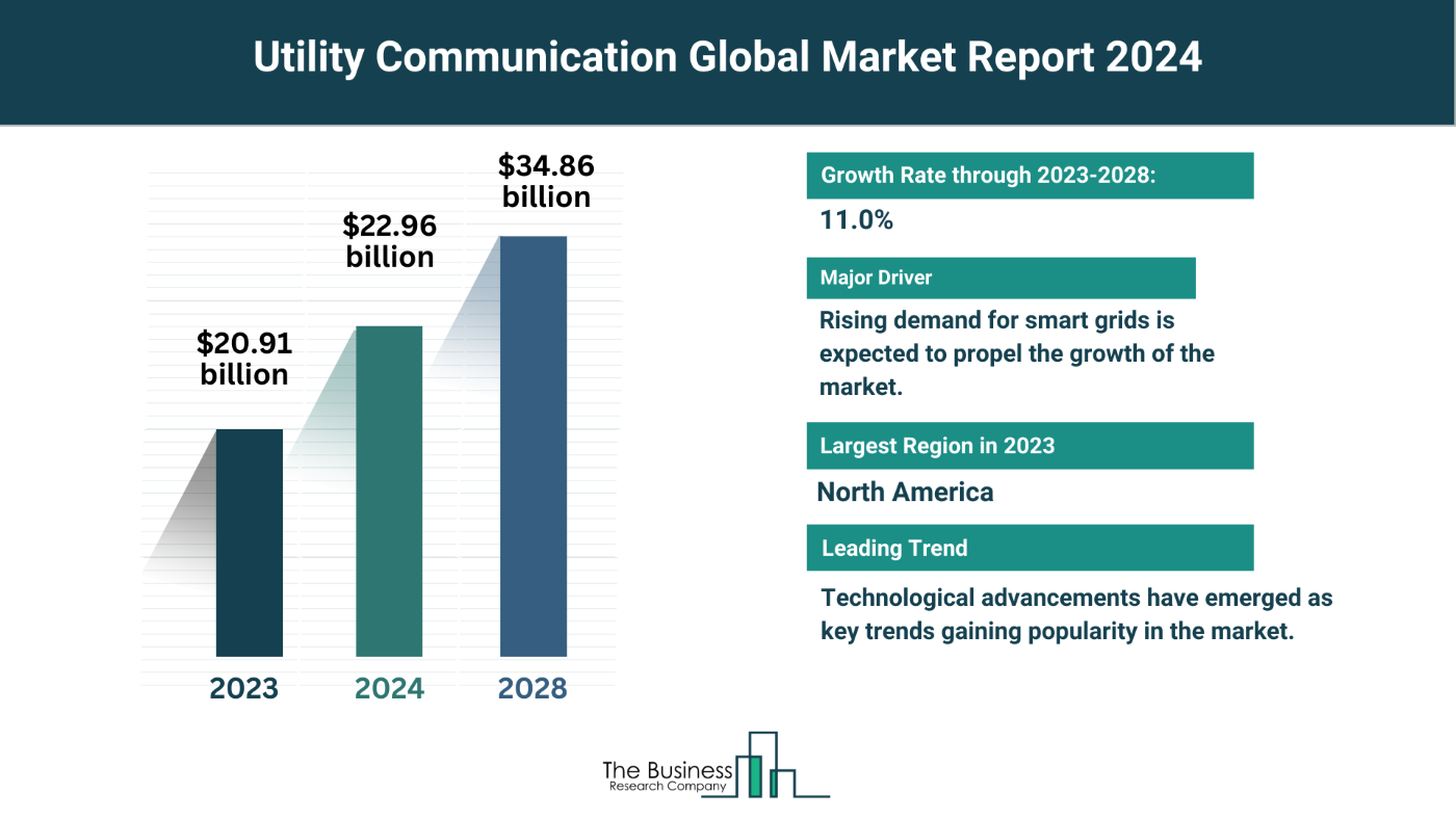 Global Utility Communication Market