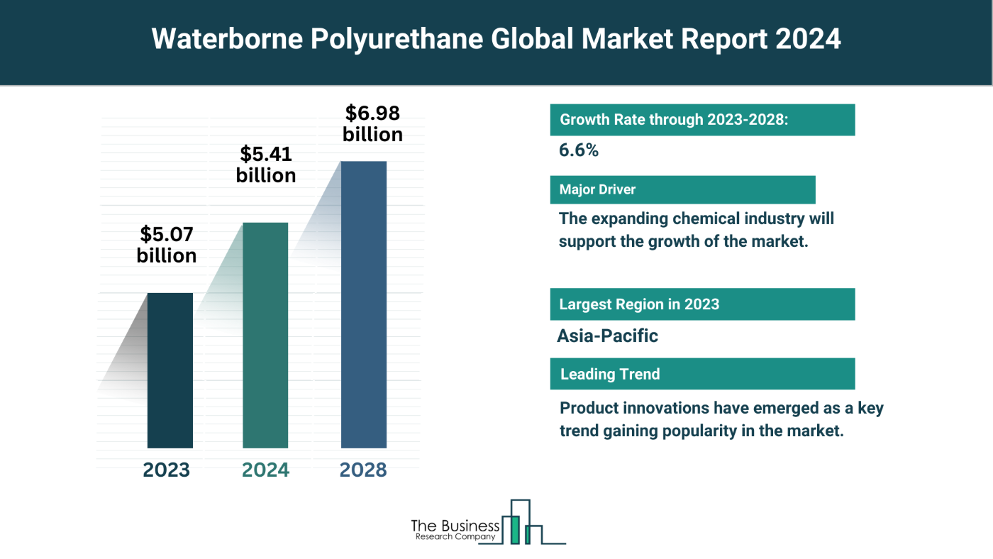 How Is the Waterborne Polyurethane Market Expected To Grow Through 2024-2033?