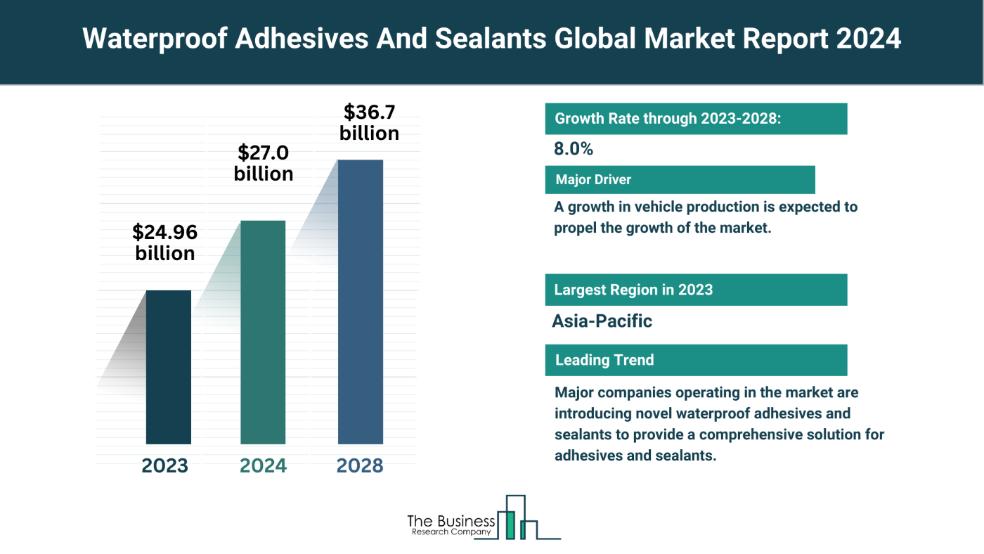 5 Major Insights Into The Waterproof Adhesives And Sealants Market Report 2024