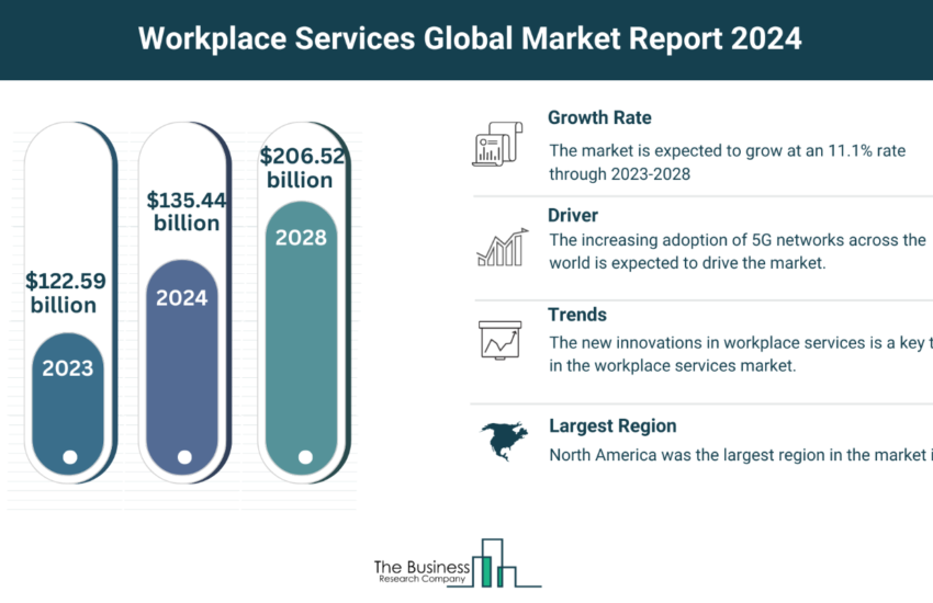 Global Workplace Services Market