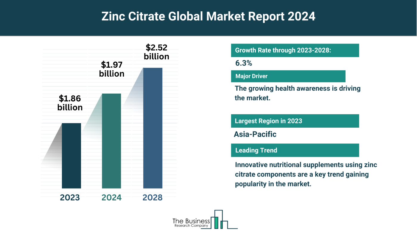 Insights Into The Zinc Citrate Market’s Growth Potential 2024-2033