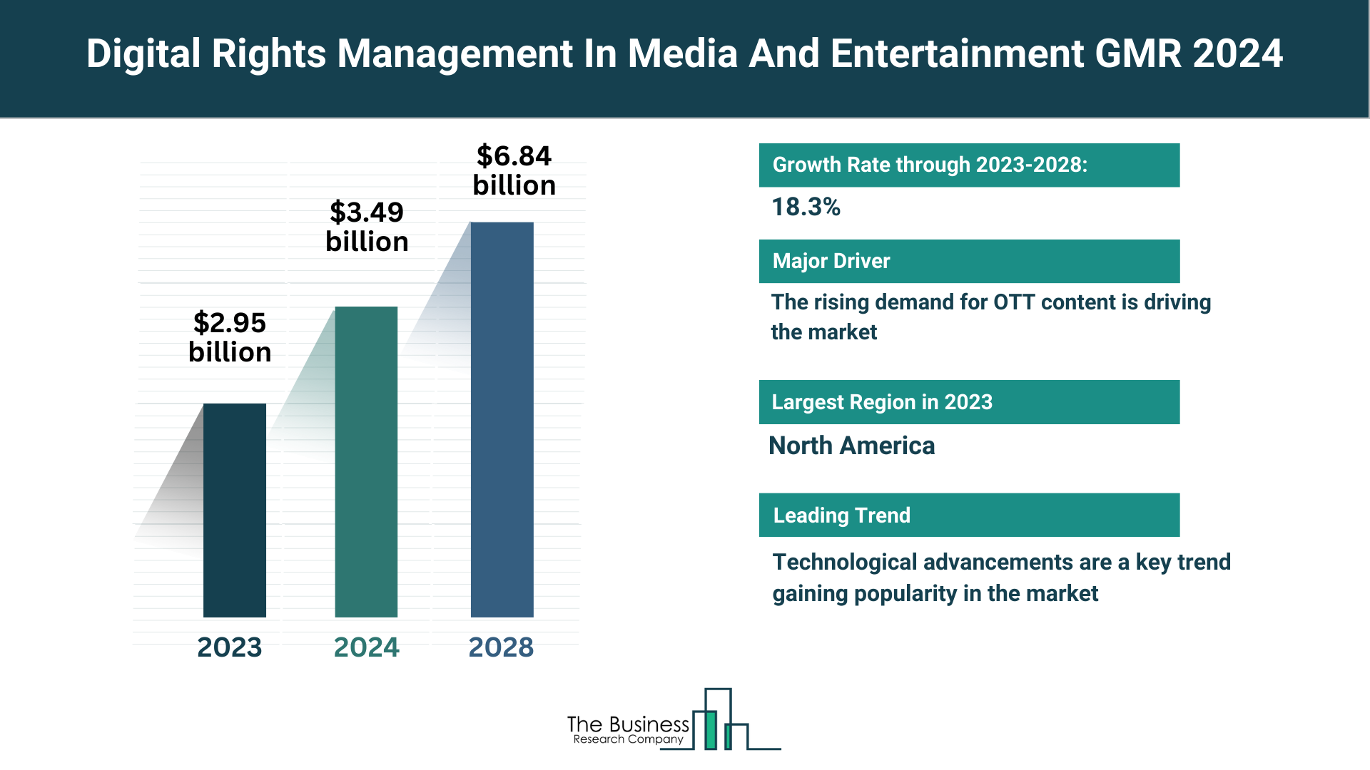 Global Digital Rights Management In Media And Entertainment Market