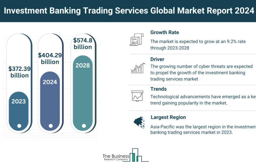 Global Investment Banking Trading Services Market