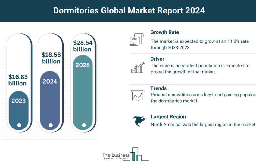 Global Dormitories Market