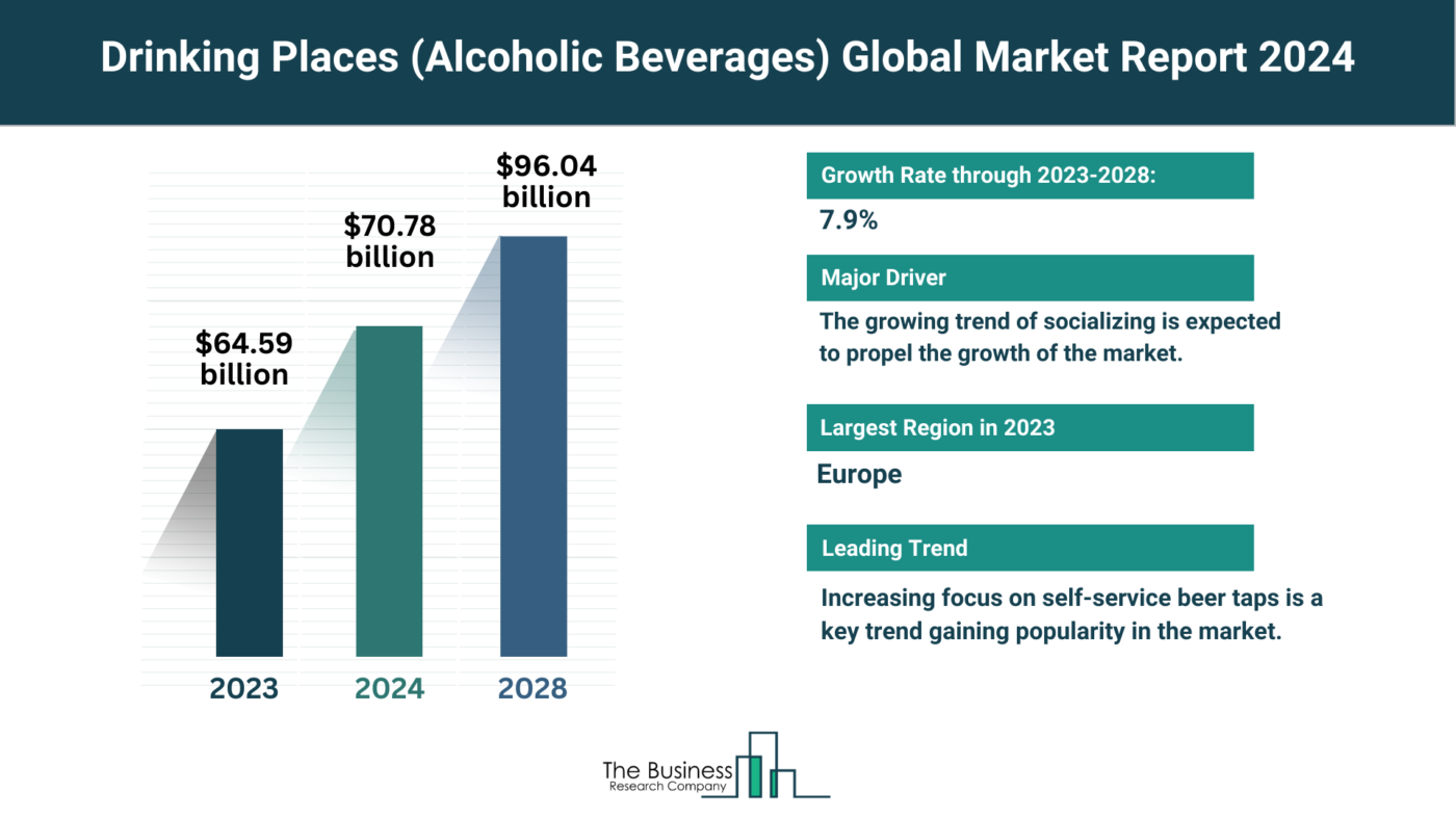 What Are The 5 Takeaways From The Drinking Places (Alcoholic Beverages) Market Overview 2024