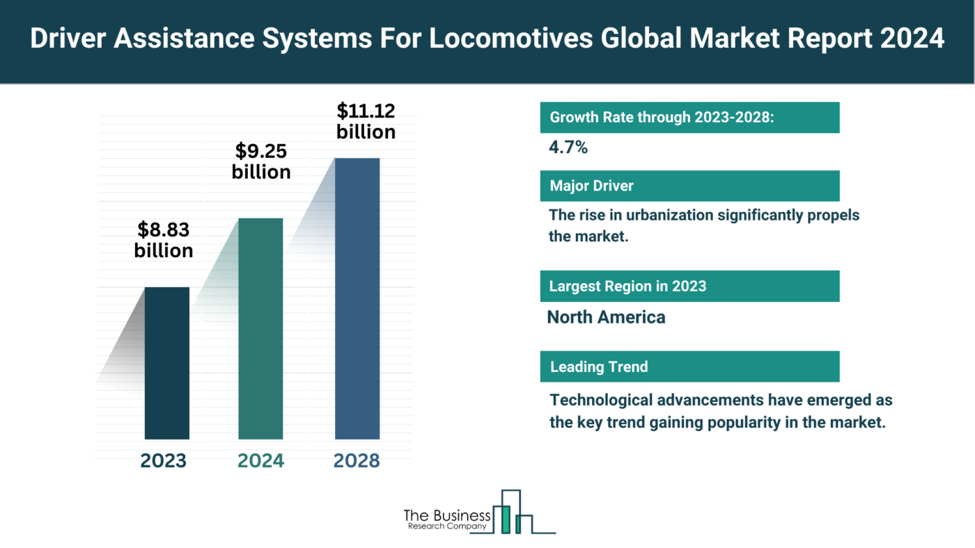 Driver Assistance Systems For Locomotives Market Outlook 2024-2033: Growth Potential, Drivers And Trends