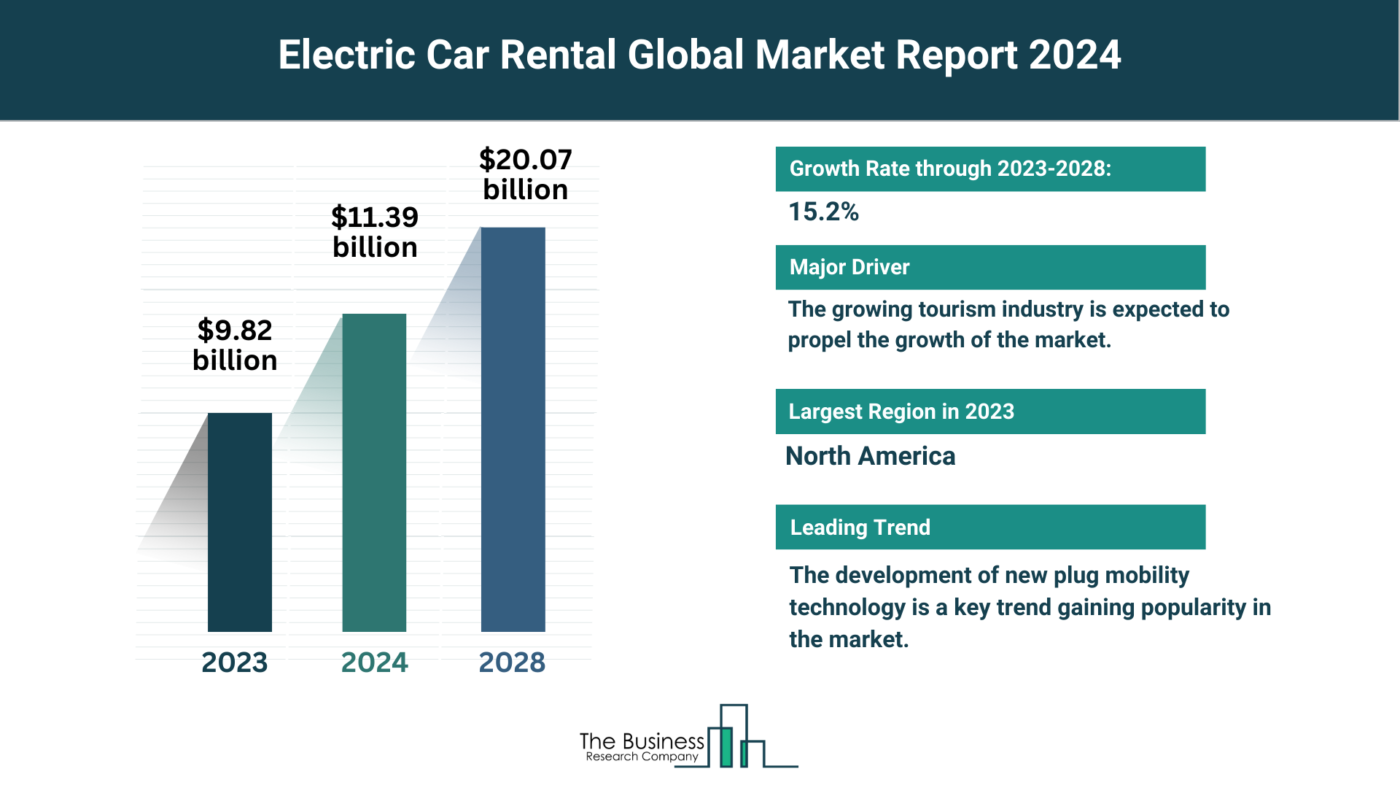Electric Car Rental Market Overview: Market Size, Major Drivers And Trends