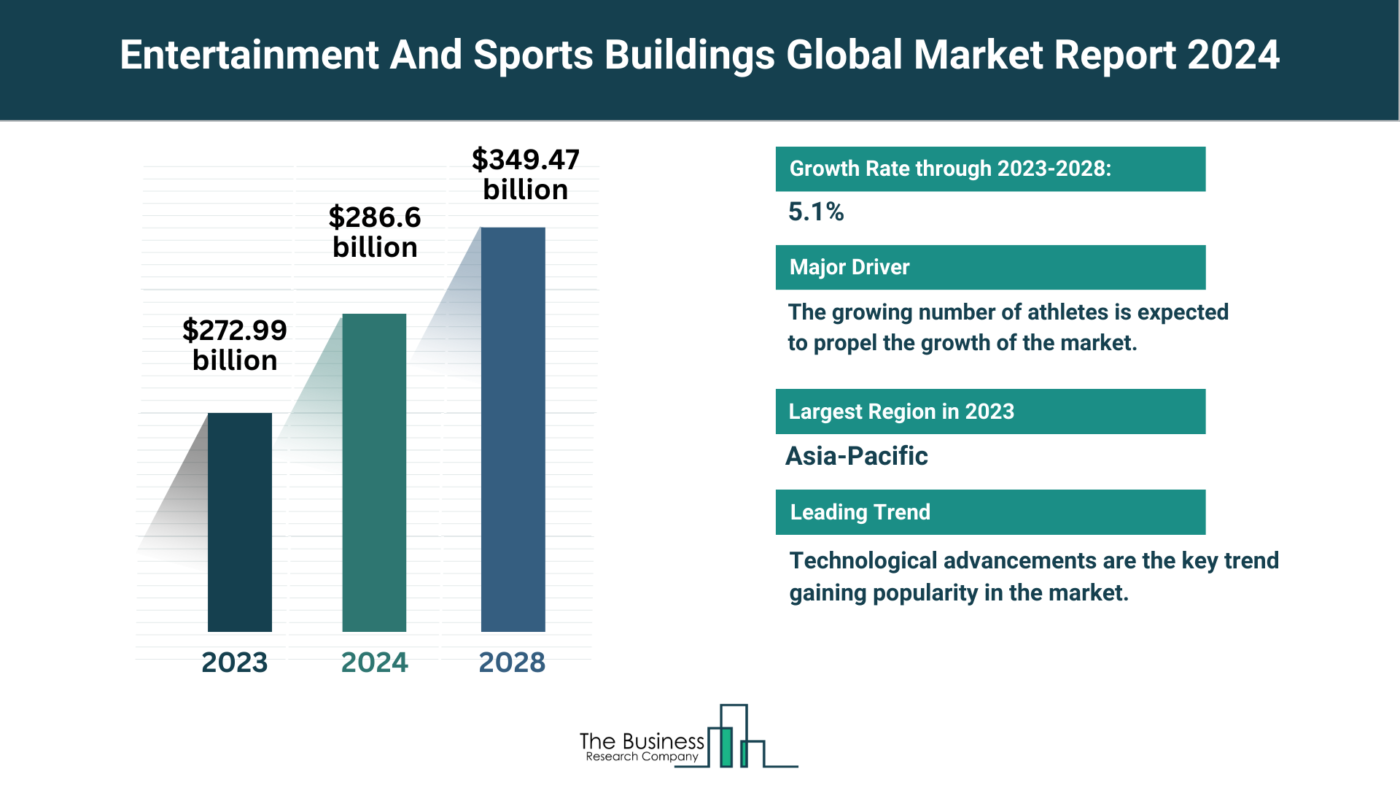 Entertainment And Sports Buildings Market Outlook 2024-2033: Growth Potential, Drivers And Trends