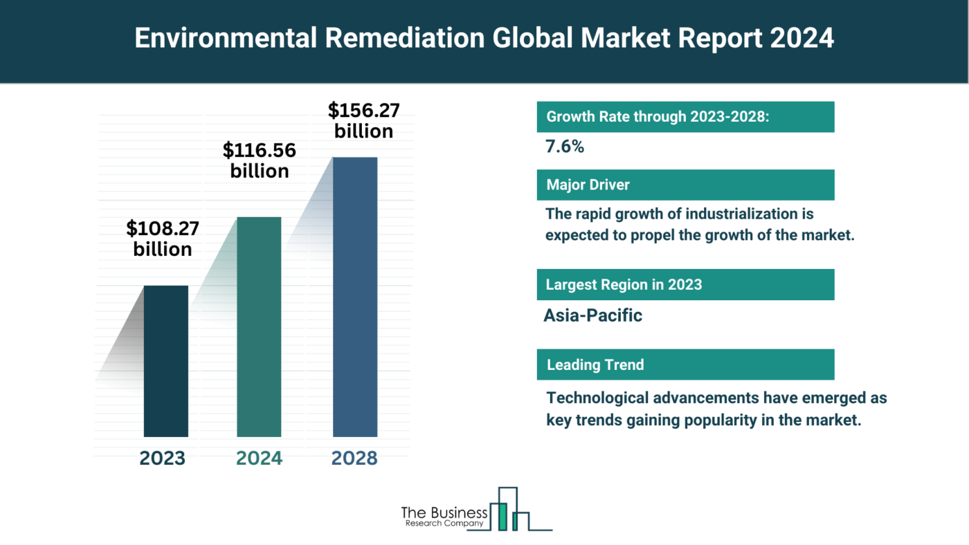 Environmental Remediation Market Overview: Market Size, Major Drivers And Trends