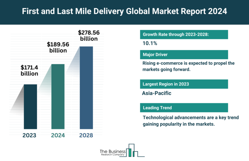 Global First and Last Mile Delivery Market